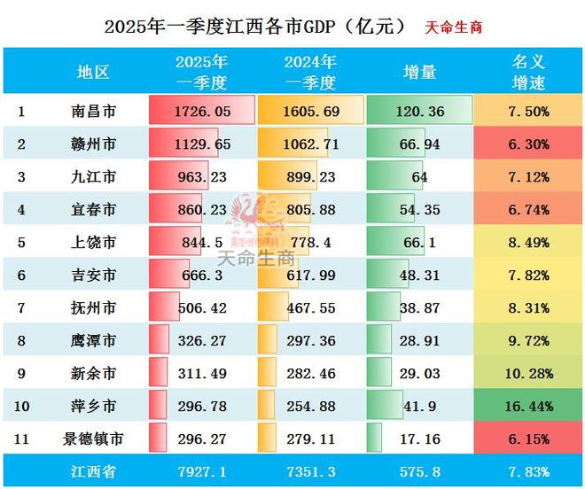 GDP排行榜 南昌第一 萍乡名义增速最快冰球突破游戏网站2025年一季度江西各市(图3)