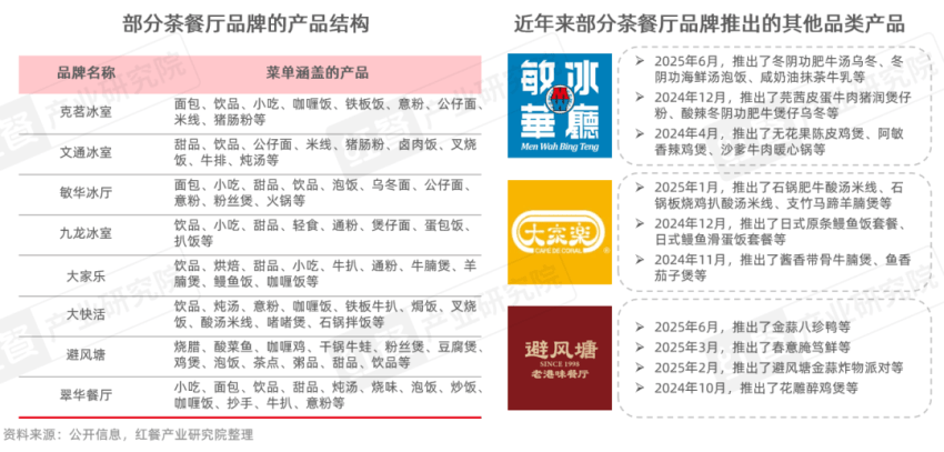 ：近300亿的市场规模年轻人真的不爱“茶餐厅”了吗？冰球突破豪华版手机版《茶餐厅品类发展报告2025》(图3)