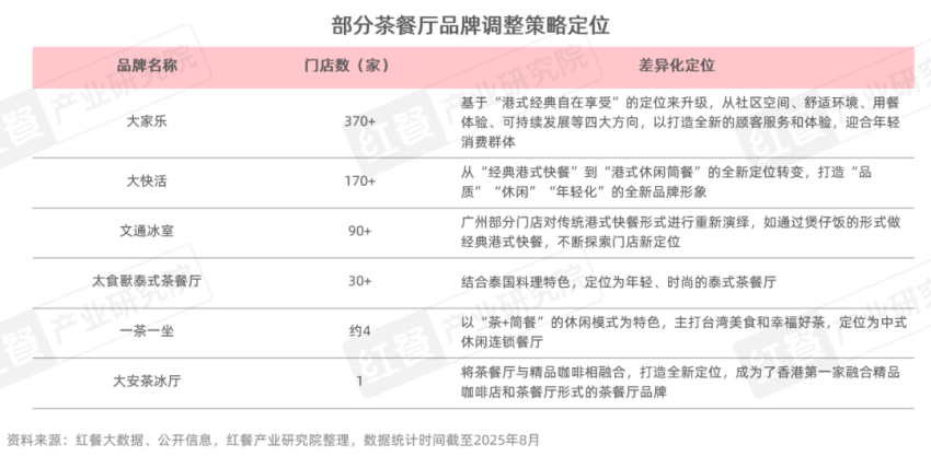 ：近300亿的市场规模年轻人真的不爱“茶餐厅”了吗？冰球突破豪华版手机版《茶餐厅品类发展报告2025》(图5)