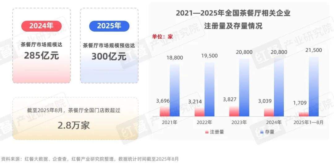 ：近300亿的市场规模年轻人真的不爱“茶餐厅”了吗？冰球突破豪华版手机版《茶餐厅品类发展报告2025》(图4)
