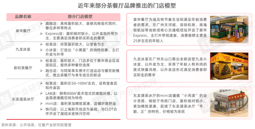：近300亿的市场规模年轻人真的不爱“茶餐厅”了吗？冰球突破豪华版手机版《茶餐厅品类发展报告2025》(图7)